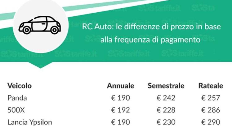 RC Auto: le differenze di prezzo in base alla frequenza di pagamento